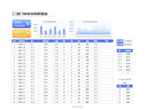 部门物资采购明细表