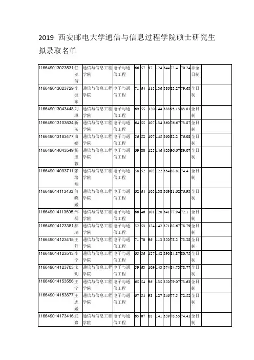 2019西安邮电大学通信与信息过程学院硕士研究生拟录取名单