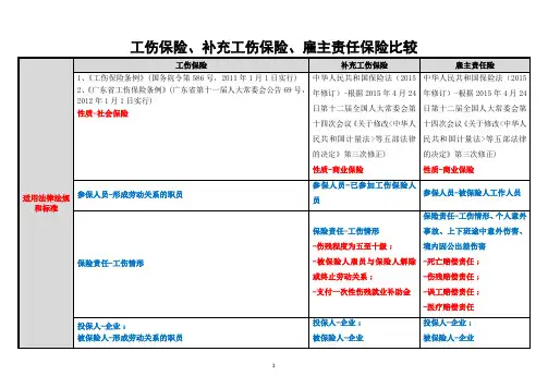 工伤保险、补充工伤保险、雇主责任保险的比较
