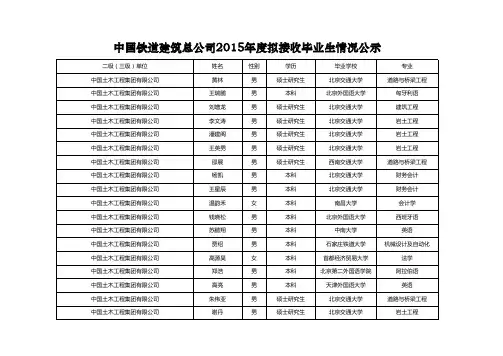 中国铁道建筑总公司2015年度拟接收进京毕业生情况公示