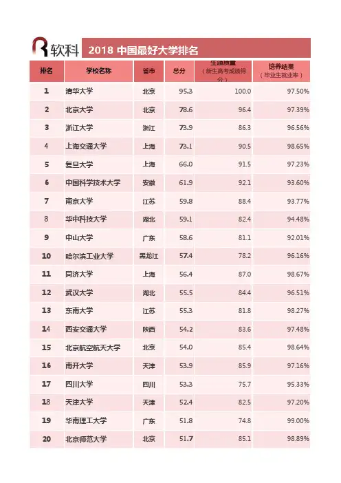 2018中国最好大学排名