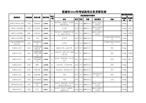 2014安徽宣城公务员考试职位表