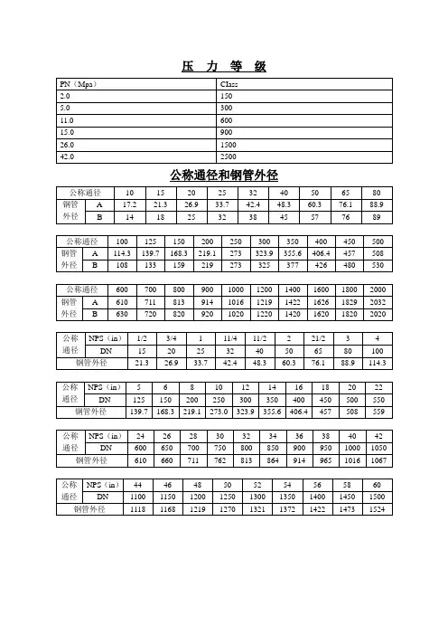(情绪管理)压力等级