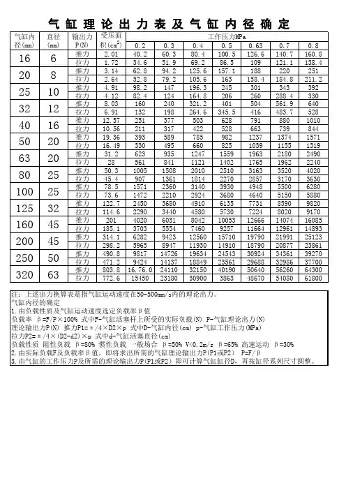气 缸 理 论 出 力 表 及 气 缸 内 径 确 定
