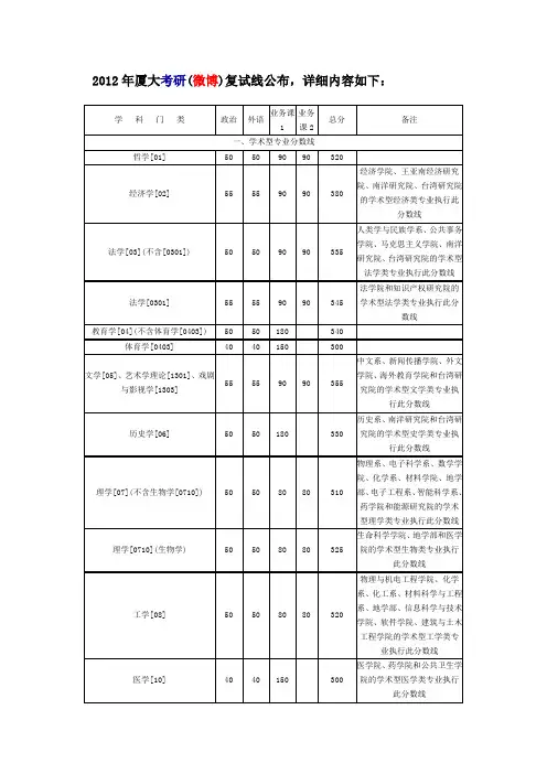 2012厦大历年考研复试分数线