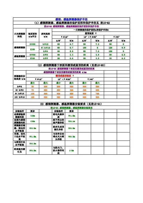 感烟、感温探测器保护半径