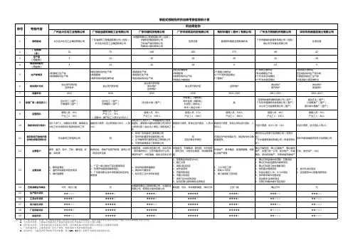 广东省装配式预制构件供应商考察信息统计表
