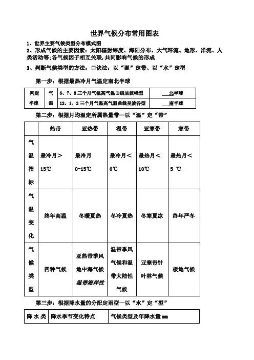 世界主要气候类型分布模式图
