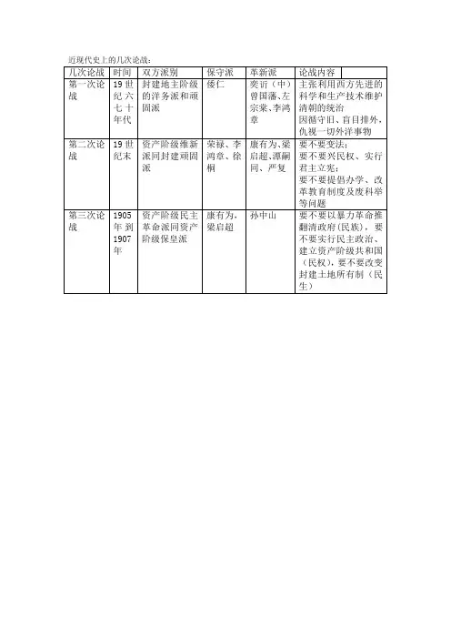 近现代史上的几次论战
