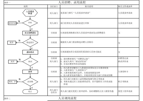 人员招聘、调岗、离职流程图