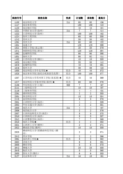 2017江苏高考招生计划与录取分数(体育本科)(院校)