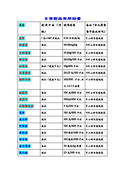 日常药品常用剂量