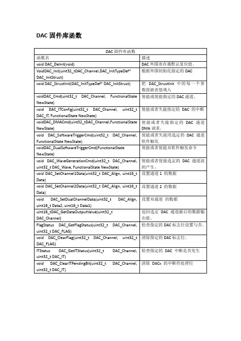 stm32DAC函数库详解