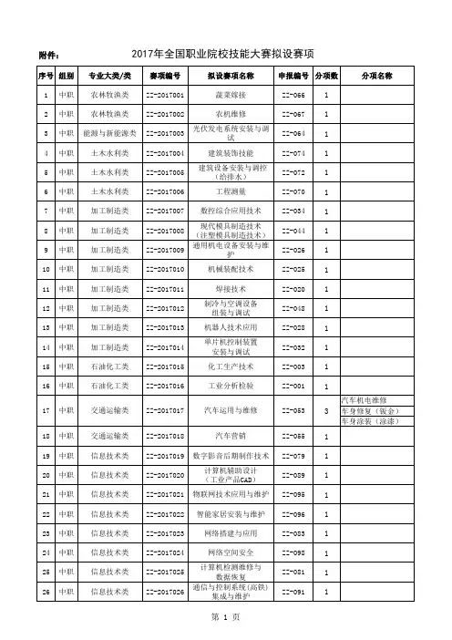 2017年全国职业院校技能大赛拟设赛项[1页][002]