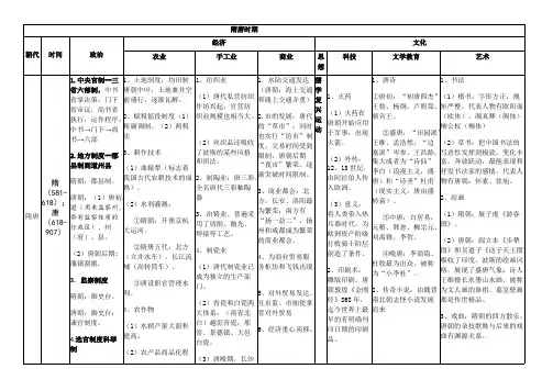 隋唐-宋元知识点