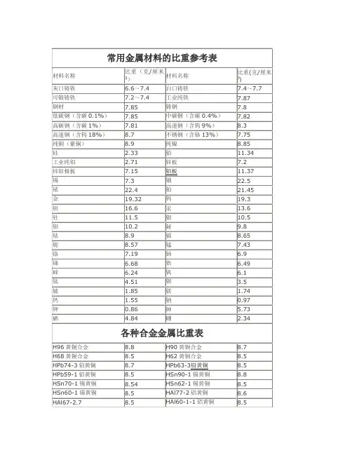 常用金属材料的比重参考表