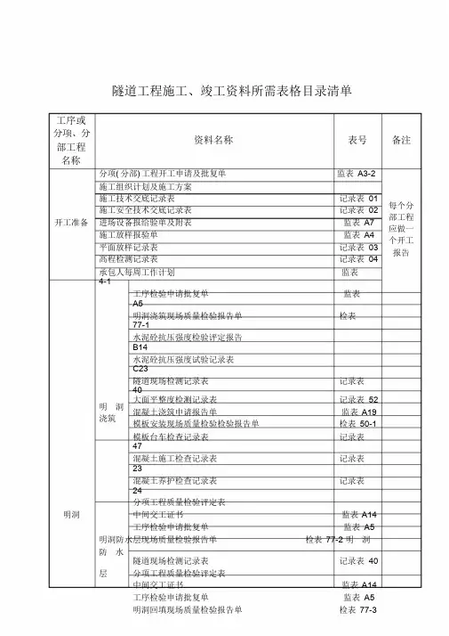 500-1隧道工程施工、竣工资料所需表格目录清单