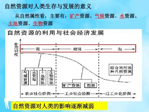 【发展战略】14、自然资源对人类生存与发展的意义