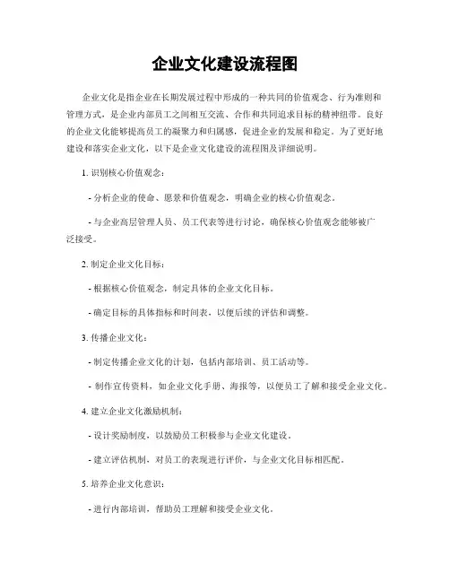 企业文化建设流程图
