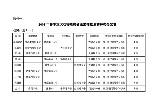 2009年春季重大动物疫病省级采样数量和种类分配表