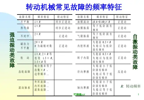 转动机械常见故障的频率特征