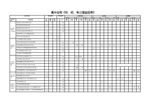 高中生物课程标准、考试大纲、考试内容细目表