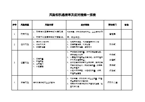 施工企业风险和机遇清单及应对措施一览表