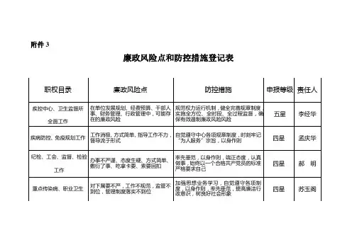 廉政风险点和防控措施登记表