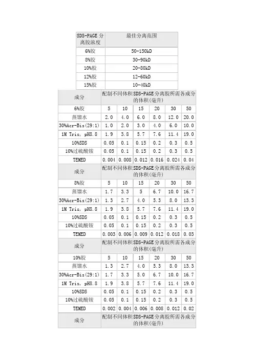 western-blot配胶