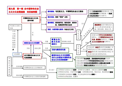 高中政治必修三《文化生活》第九课知识结构图