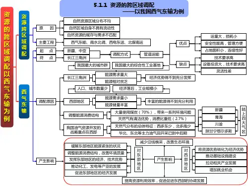 高中地理核心知识图解(人教版必修3)：区际联系与区域协调发展