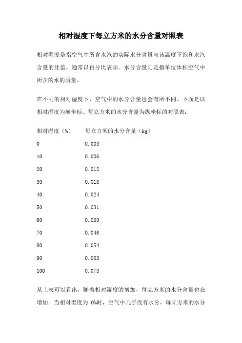 相对湿度下每立方米的水分含量对照表