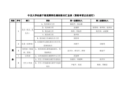 中北大学处级干部竞聘职位最初报名汇总表（资格审查正在...