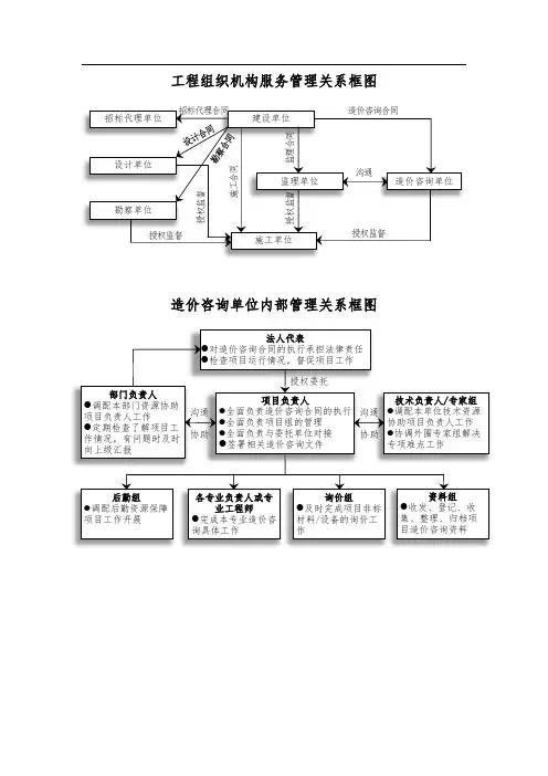 工程造价全过程(跟踪审计)工作流程图