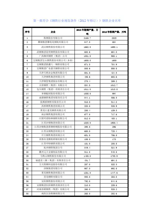 收集整理：第一批符合《钢铁行业规范条件(2012年修订)》钢铁企业名单