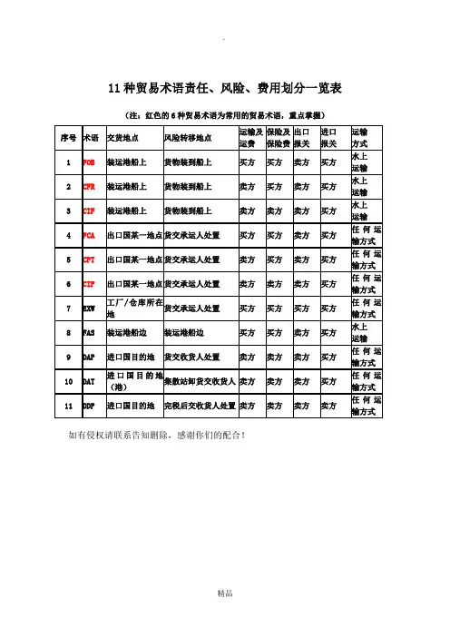 11种贸易术语责任、风险、费用划分一览表