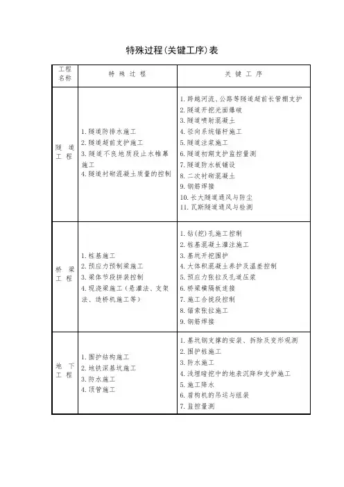 特殊过程(关键工序)表