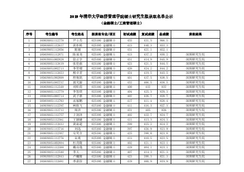 2019 年清华大学经济管理学院硕士研究生拟录取名单公示