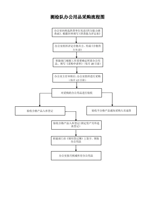 大宗物资采购流程图