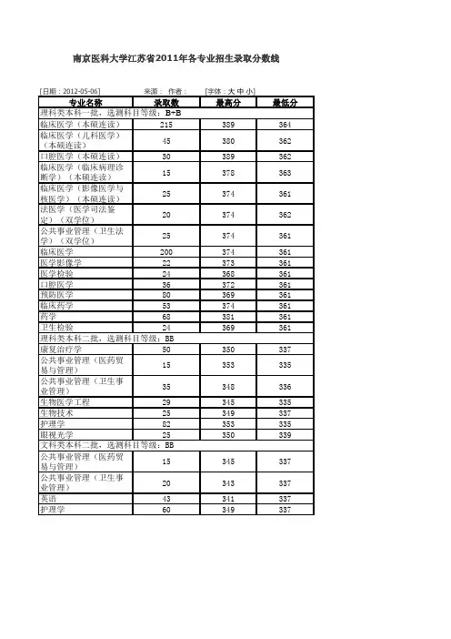 南京医科大学江苏省2011年各专业招生录取分数线