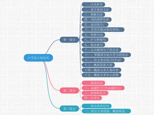 小学语文知识点汇总思维导图(可编辑)