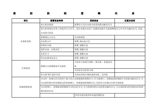 新规范消防控制逻辑关系