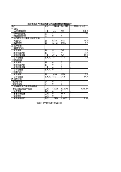 中国交通年鉴2018：拉萨市2017年枢纽城市公共交通主要指标数据统计