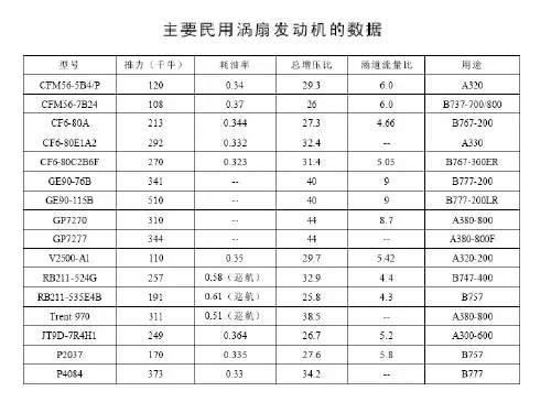 精编大型民用航空发动机资料