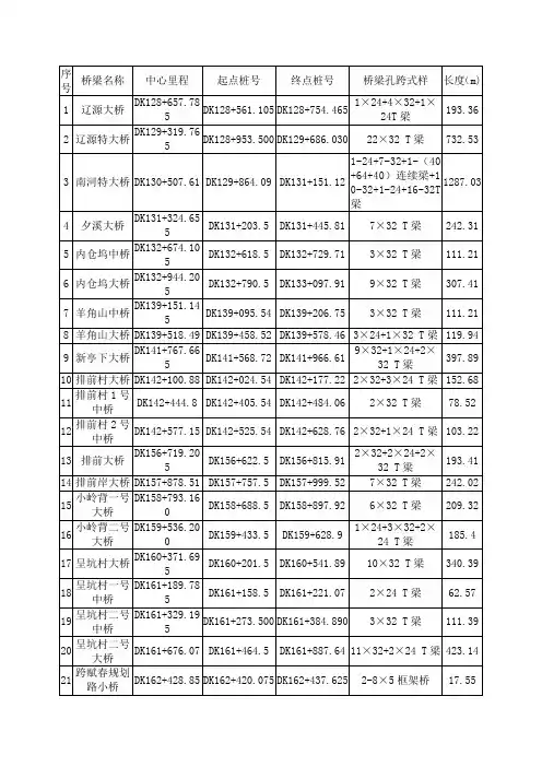 桥梁位置表