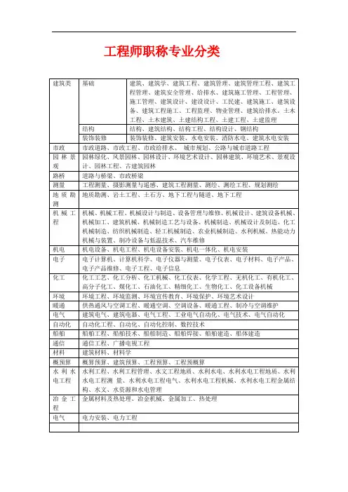 工程师职称专业分类