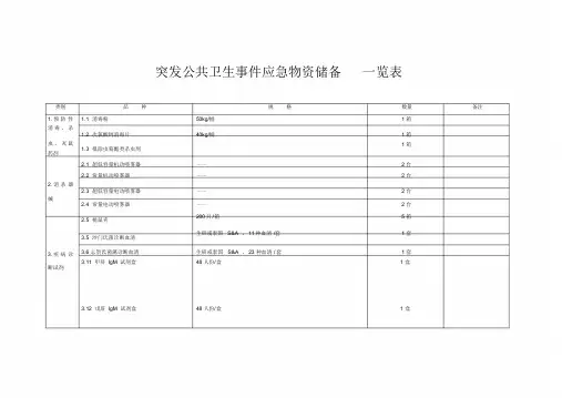 突发公共卫生事件应急物资储备一览表