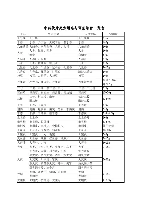 中药饮片处方用名与调剂给付一览表