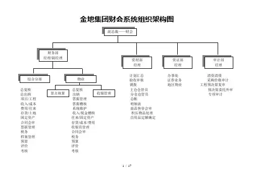 金地集团财务管理部组织架构及岗位职责