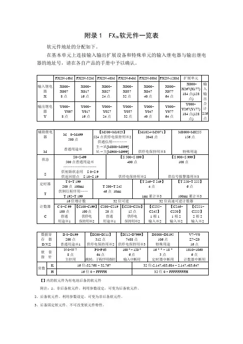 FX2N功能指令一览表